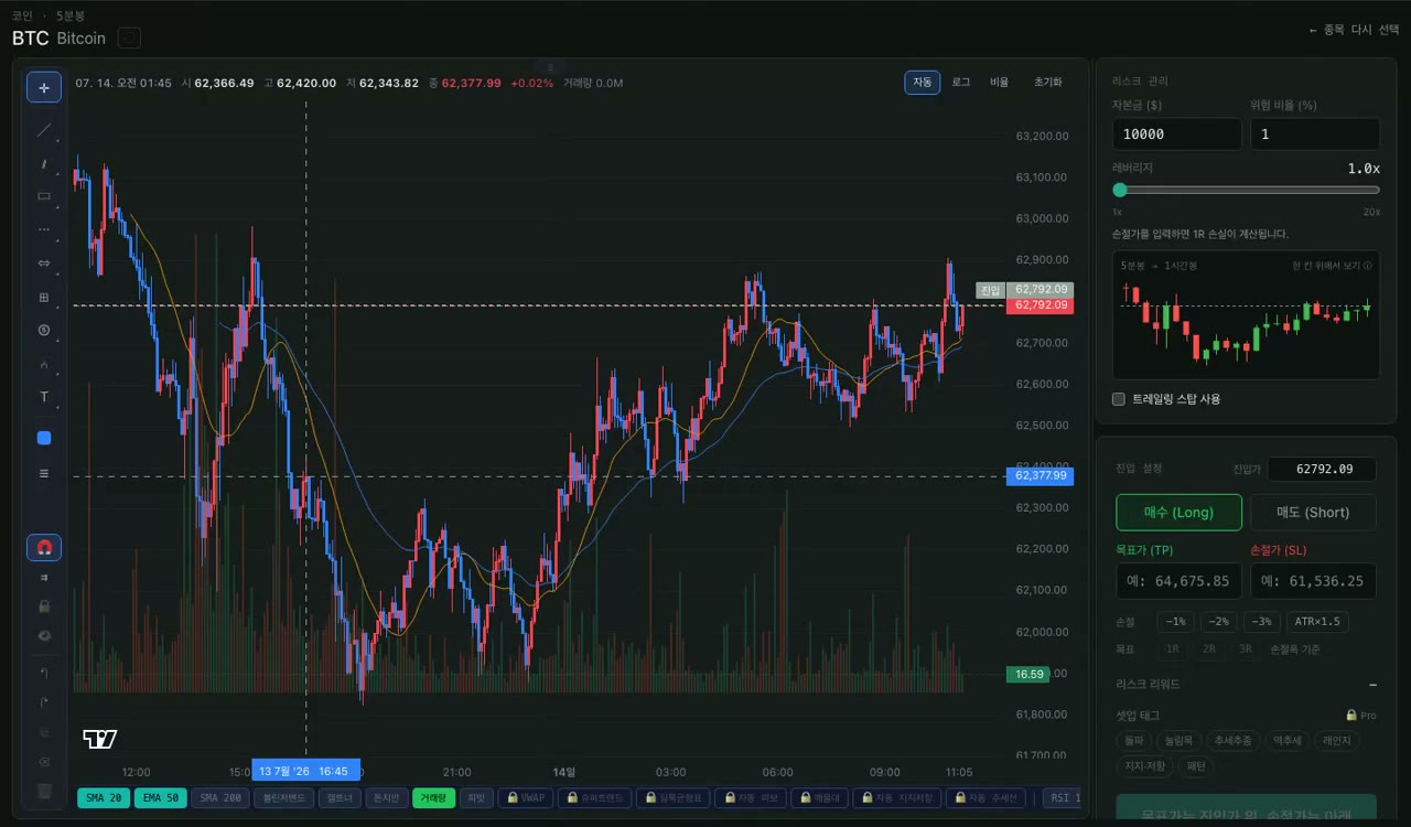 알스코어 거래 화면. 진입·목표·손절 선이 그려진 BTC 5분봉 차트와 주문 패널